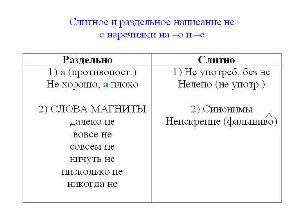 Правописание не с наречиями 7 класс презентация